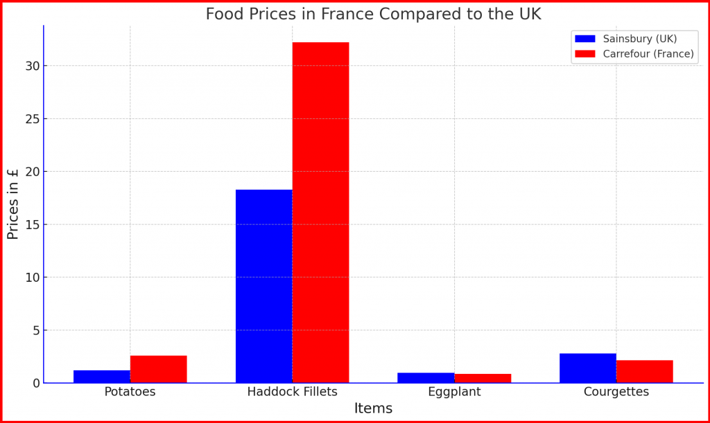 price graph of food prices in france compared to the uk